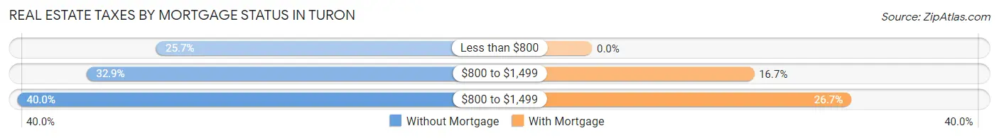 Real Estate Taxes by Mortgage Status in Turon