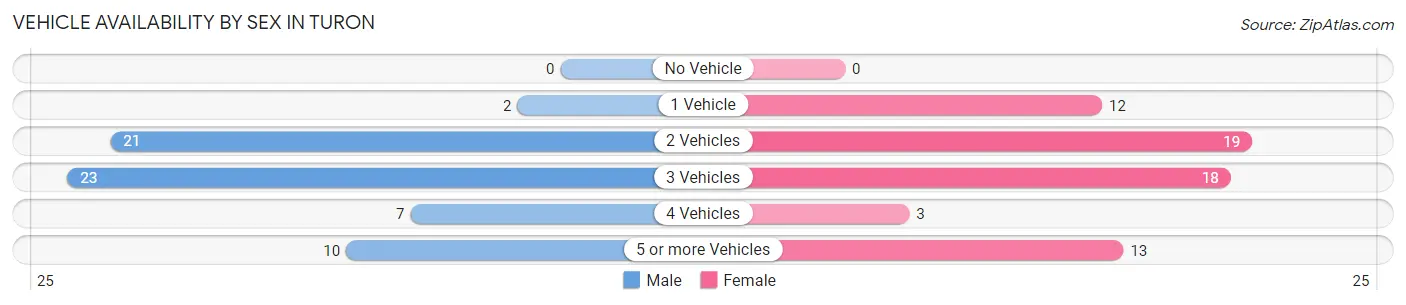 Vehicle Availability by Sex in Turon