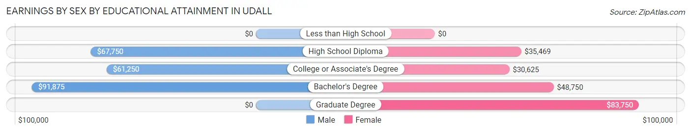 Earnings by Sex by Educational Attainment in Udall
