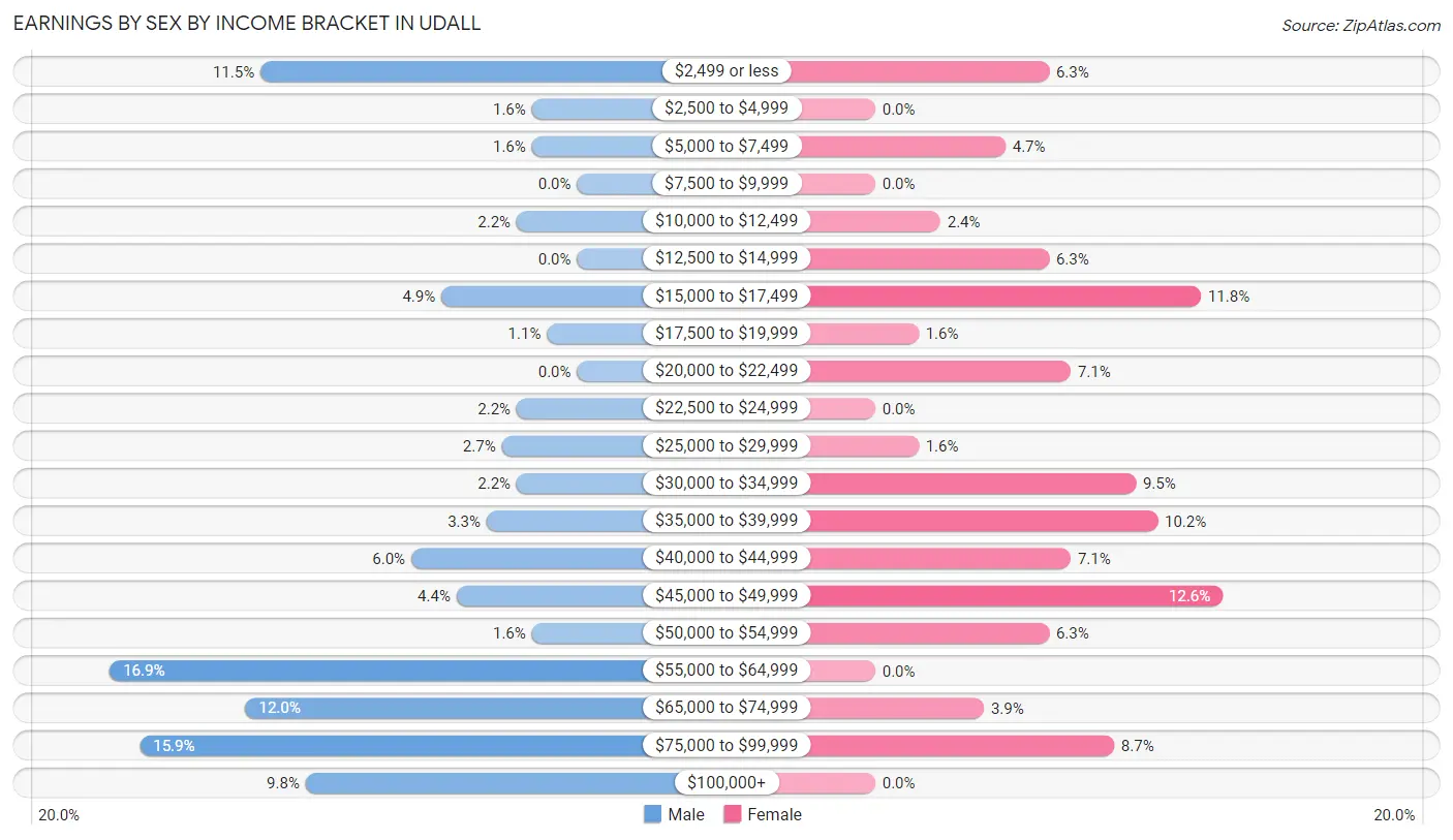Earnings by Sex by Income Bracket in Udall