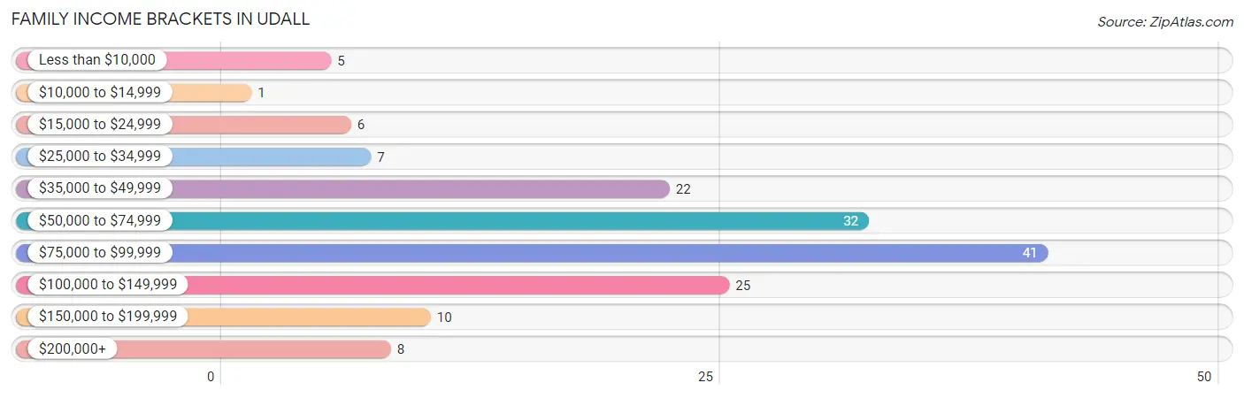 Family Income Brackets in Udall