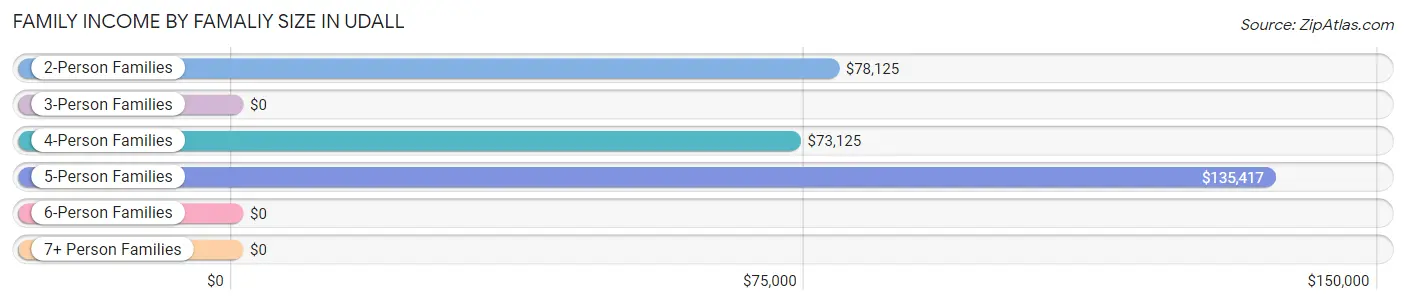 Family Income by Famaliy Size in Udall