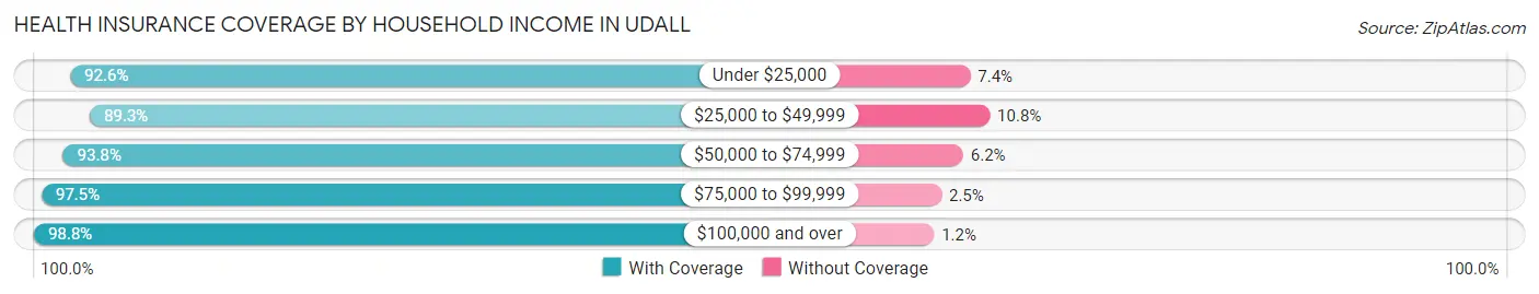 Health Insurance Coverage by Household Income in Udall