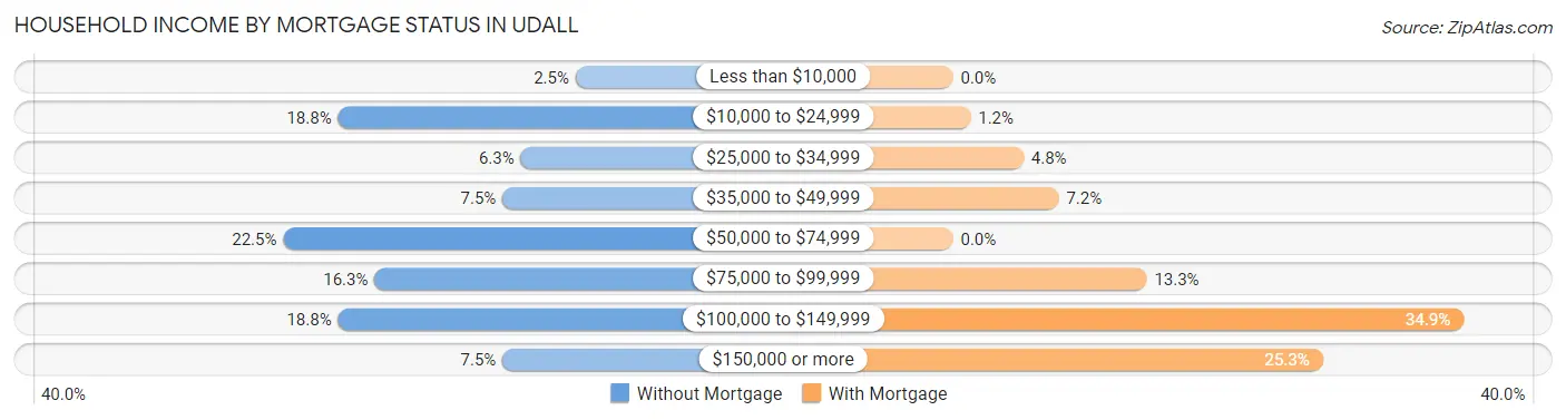 Household Income by Mortgage Status in Udall