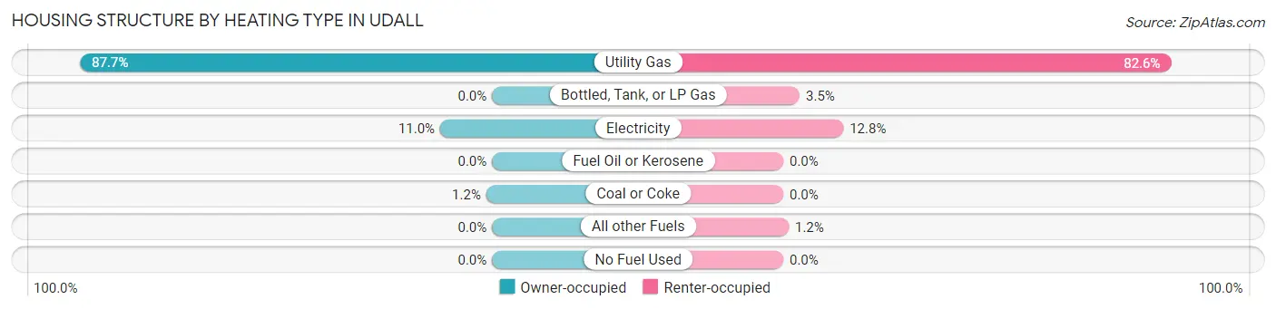 Housing Structure by Heating Type in Udall