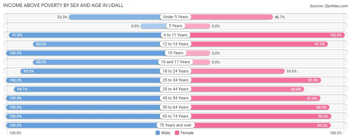 Income Above Poverty by Sex and Age in Udall