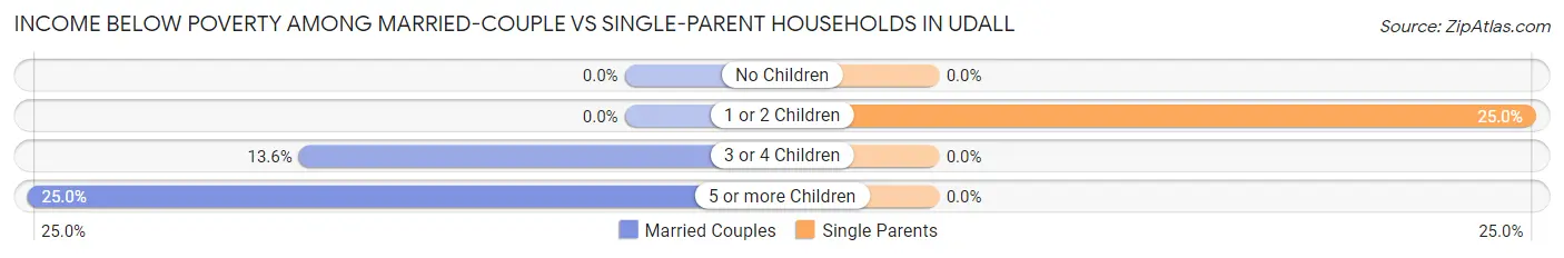 Income Below Poverty Among Married-Couple vs Single-Parent Households in Udall