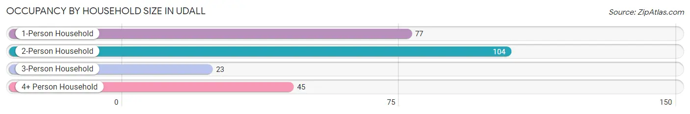 Occupancy by Household Size in Udall