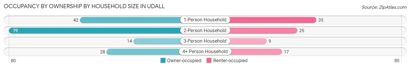 Occupancy by Ownership by Household Size in Udall