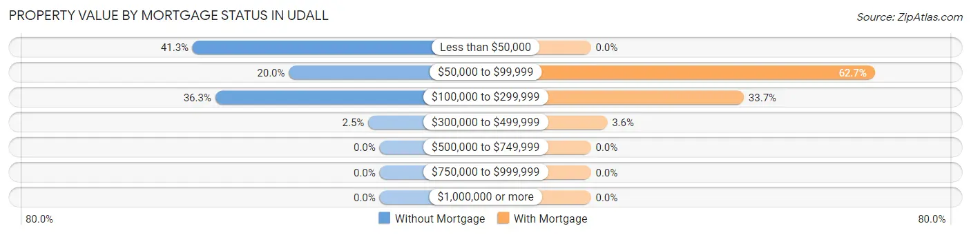 Property Value by Mortgage Status in Udall