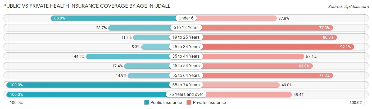 Public vs Private Health Insurance Coverage by Age in Udall