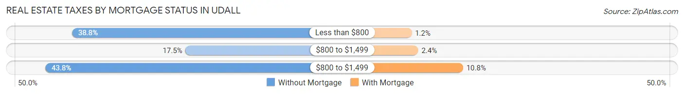 Real Estate Taxes by Mortgage Status in Udall
