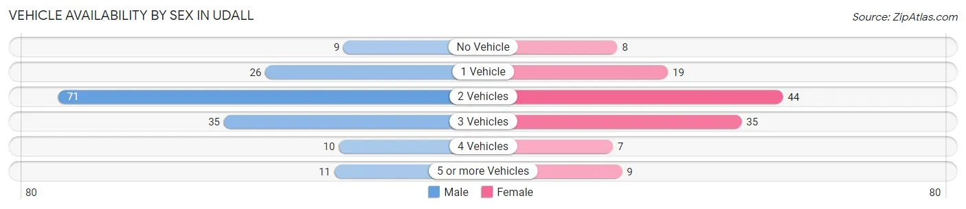 Vehicle Availability by Sex in Udall
