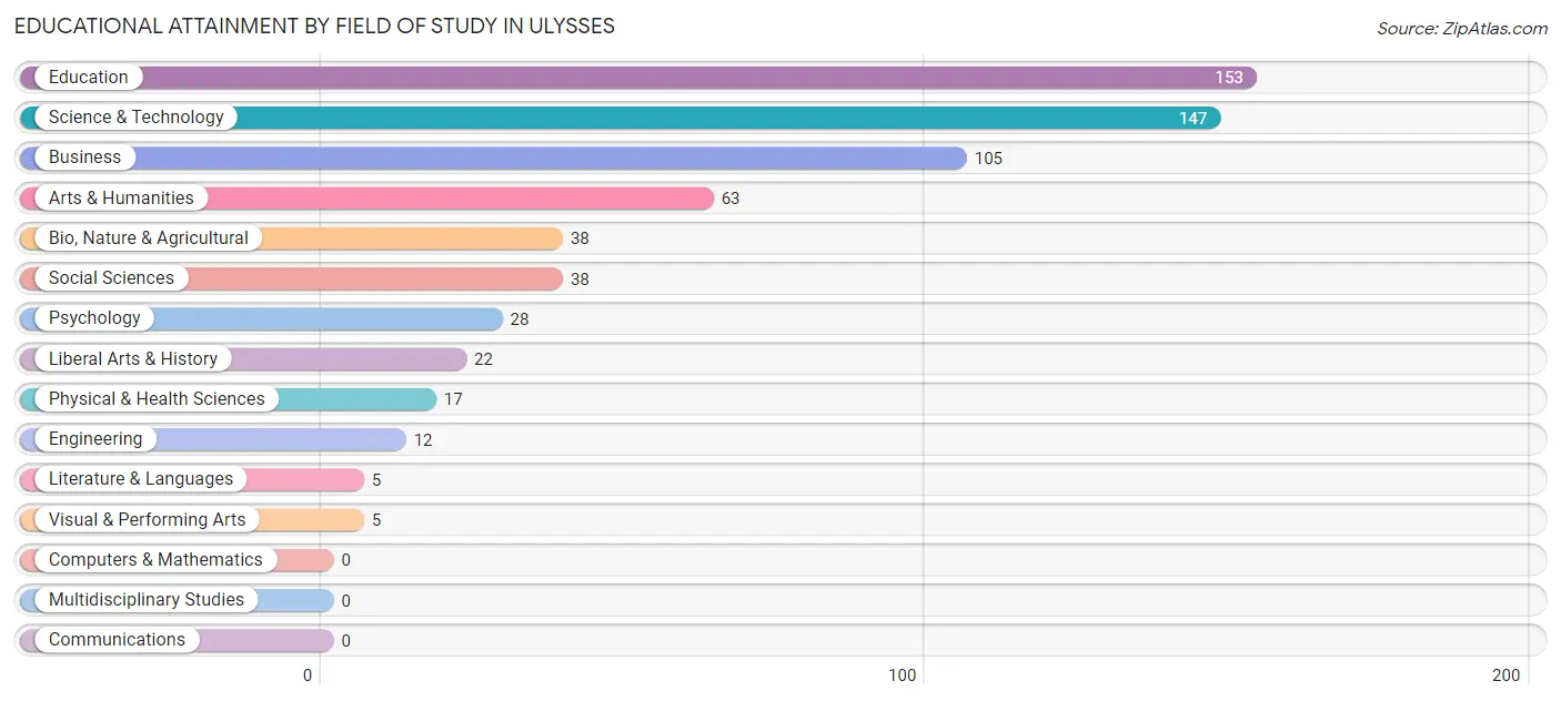 Educational Attainment by Field of Study in Ulysses