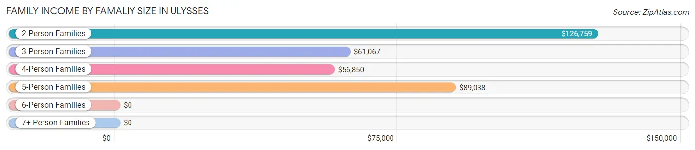 Family Income by Famaliy Size in Ulysses