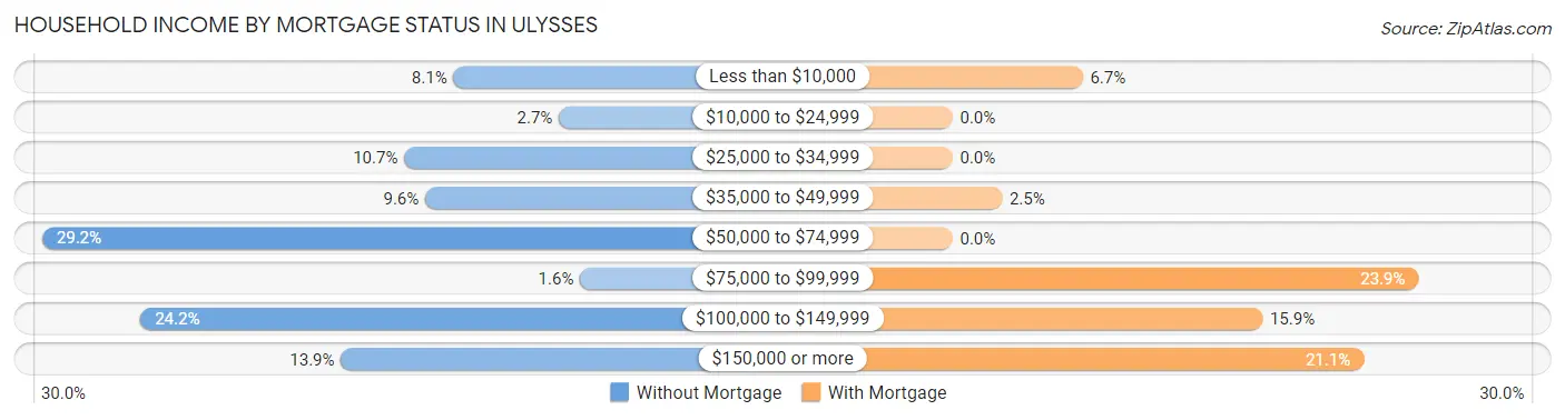 Household Income by Mortgage Status in Ulysses
