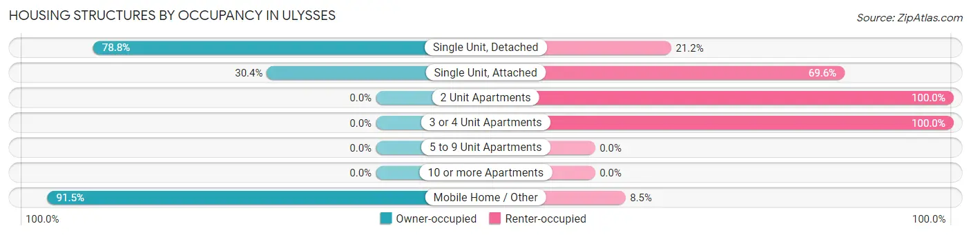 Housing Structures by Occupancy in Ulysses