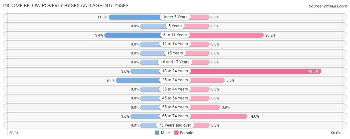 Income Below Poverty by Sex and Age in Ulysses