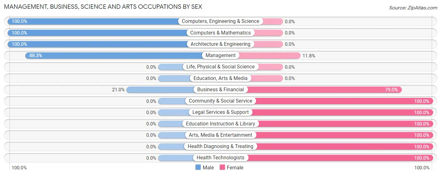 Management, Business, Science and Arts Occupations by Sex in Ulysses