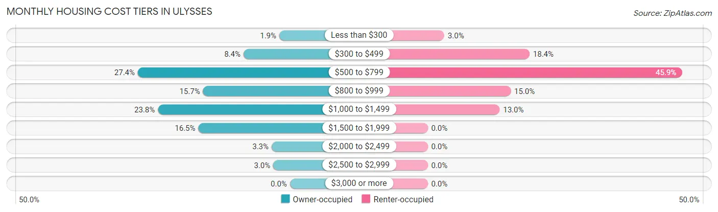 Monthly Housing Cost Tiers in Ulysses