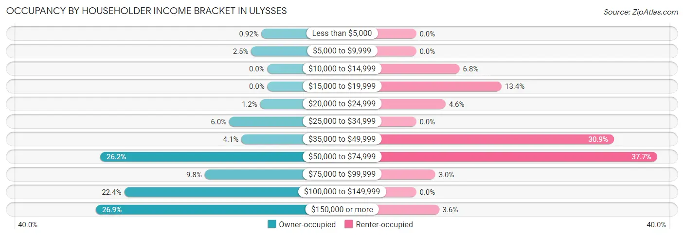 Occupancy by Householder Income Bracket in Ulysses