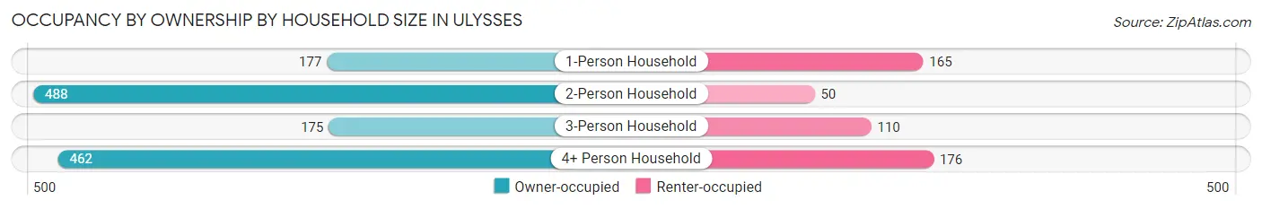 Occupancy by Ownership by Household Size in Ulysses
