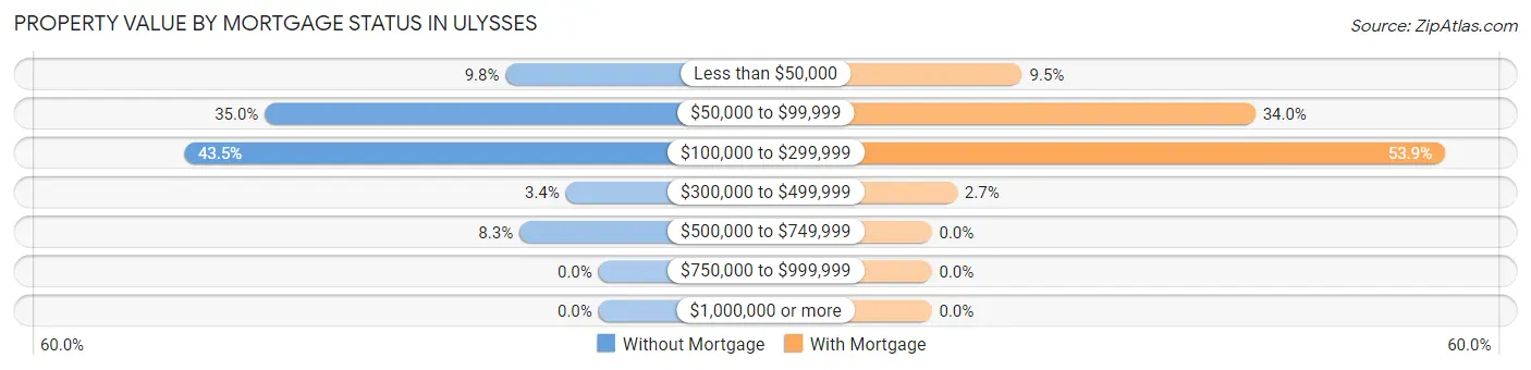 Property Value by Mortgage Status in Ulysses