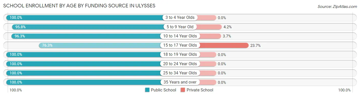 School Enrollment by Age by Funding Source in Ulysses