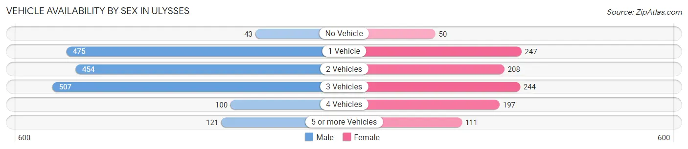 Vehicle Availability by Sex in Ulysses
