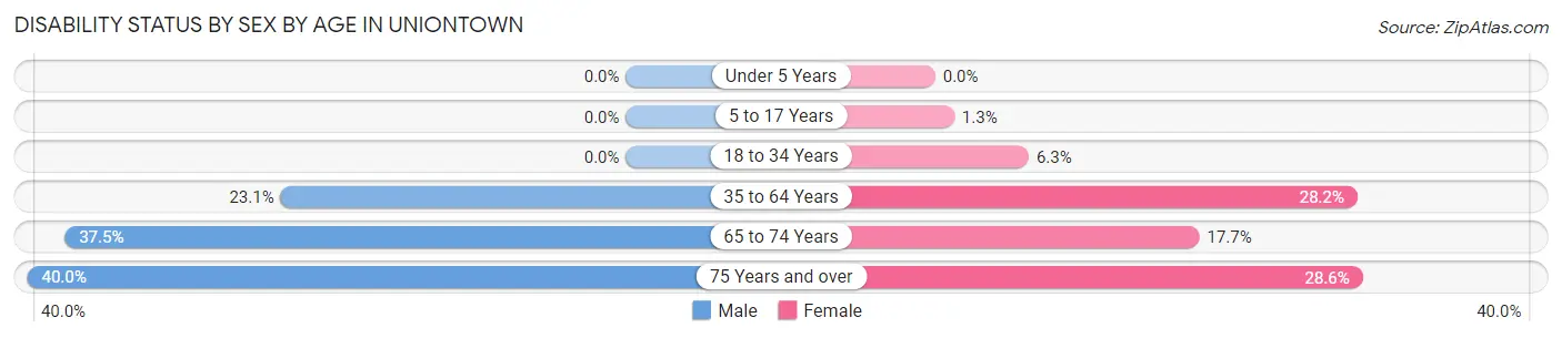 Disability Status by Sex by Age in Uniontown
