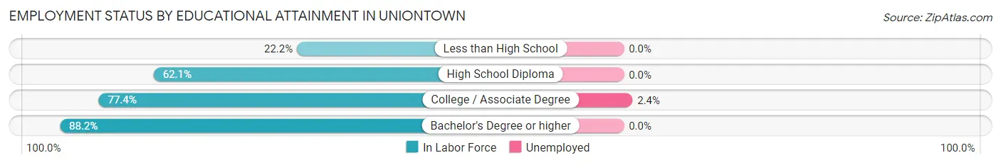 Employment Status by Educational Attainment in Uniontown