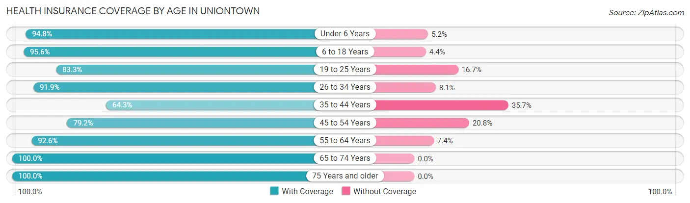 Health Insurance Coverage by Age in Uniontown