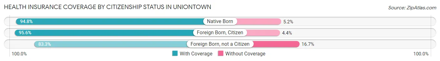 Health Insurance Coverage by Citizenship Status in Uniontown
