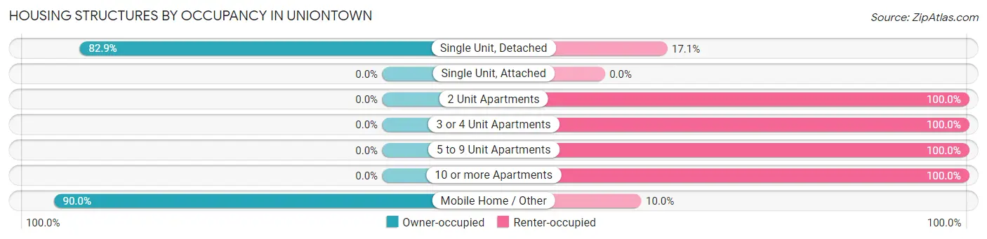 Housing Structures by Occupancy in Uniontown