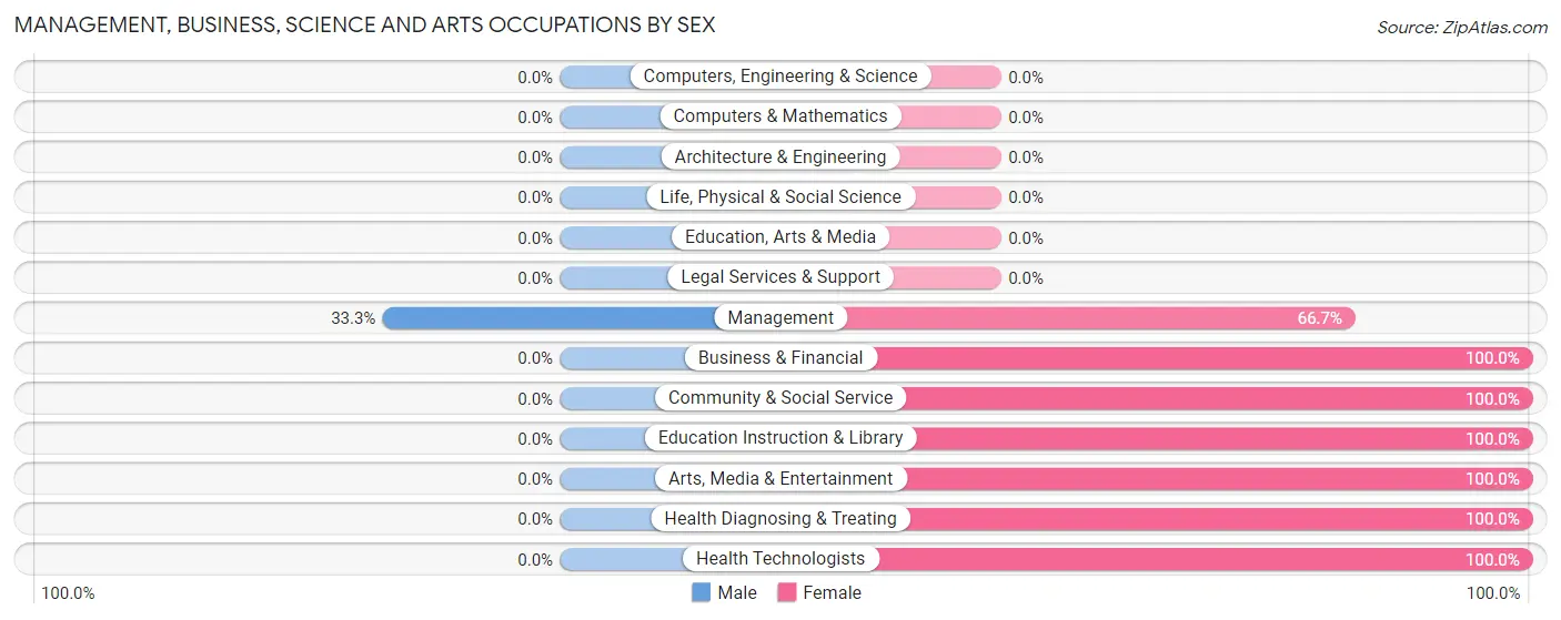 Management, Business, Science and Arts Occupations by Sex in Uniontown