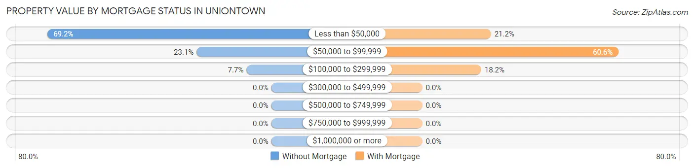Property Value by Mortgage Status in Uniontown