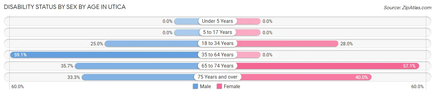 Disability Status by Sex by Age in Utica