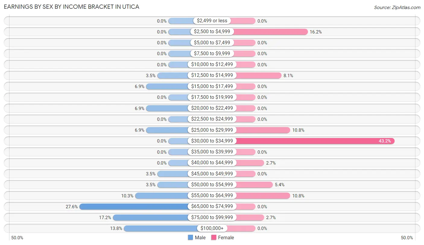 Earnings by Sex by Income Bracket in Utica