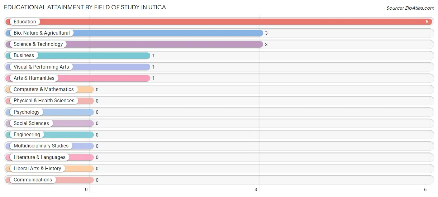 Educational Attainment by Field of Study in Utica