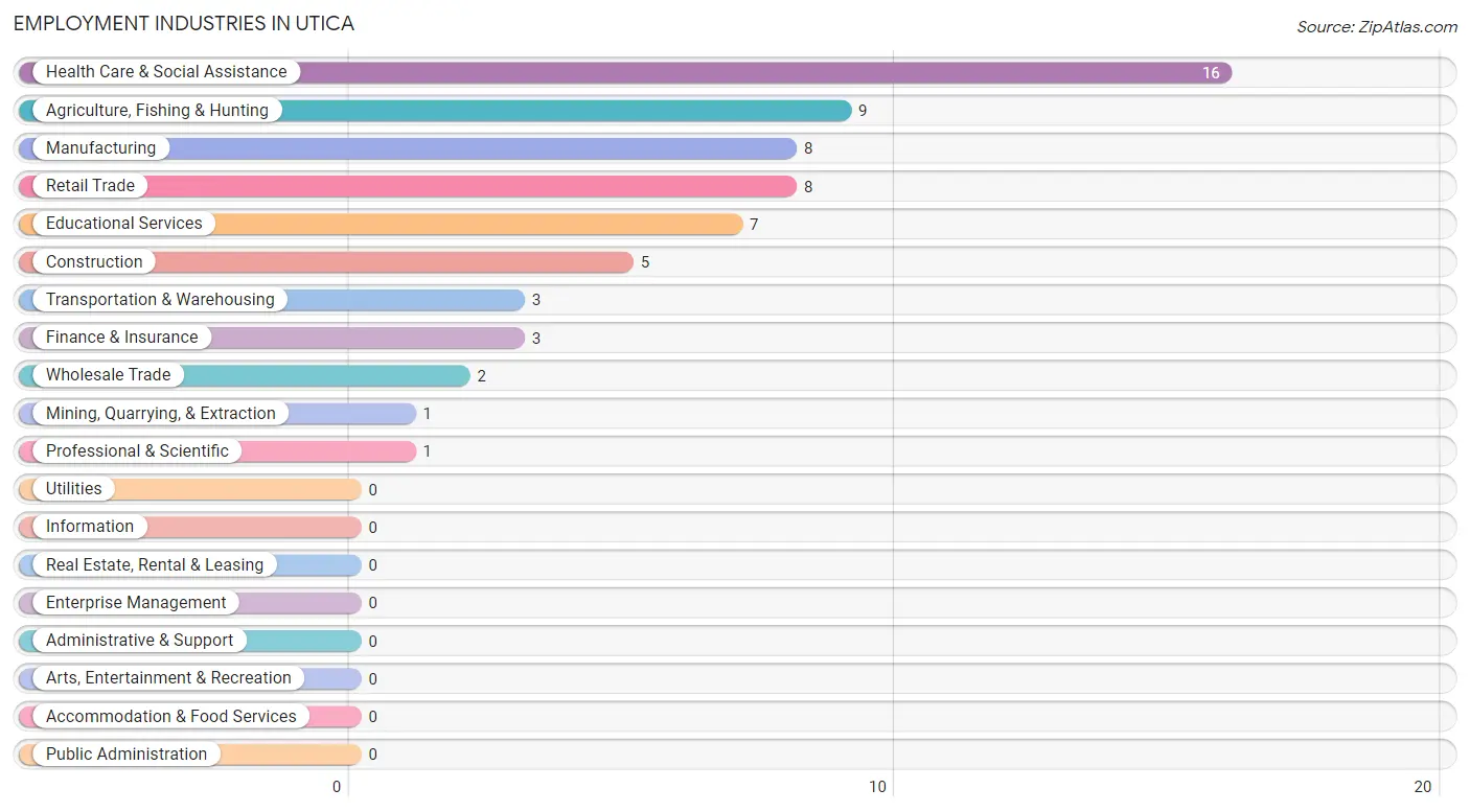 Employment Industries in Utica