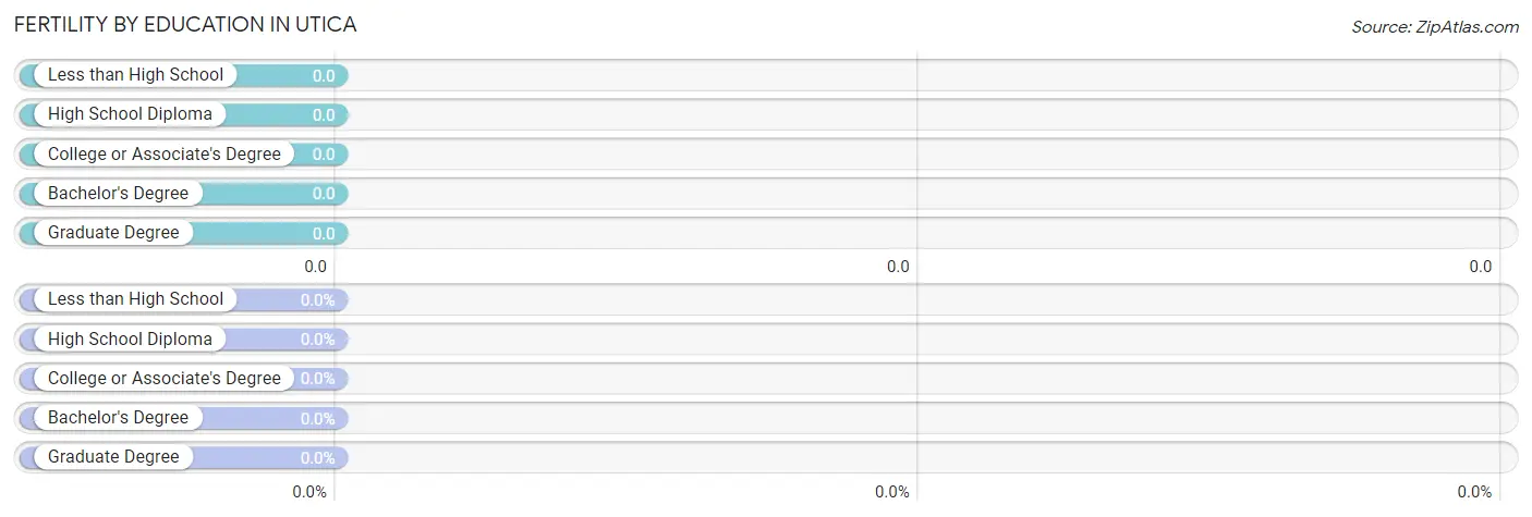 Female Fertility by Education Attainment in Utica