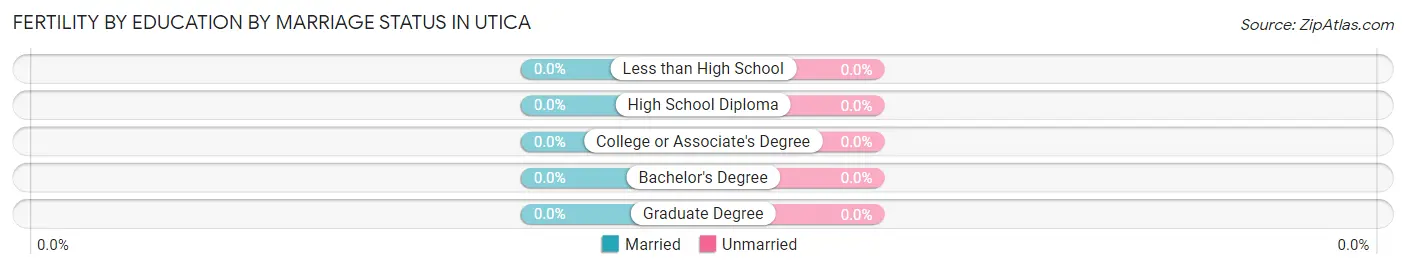 Female Fertility by Education by Marriage Status in Utica