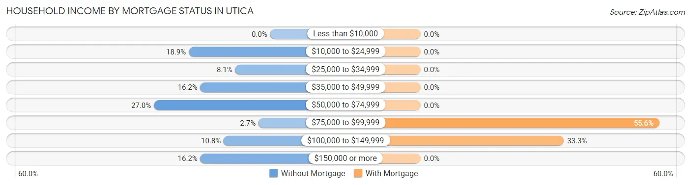 Household Income by Mortgage Status in Utica