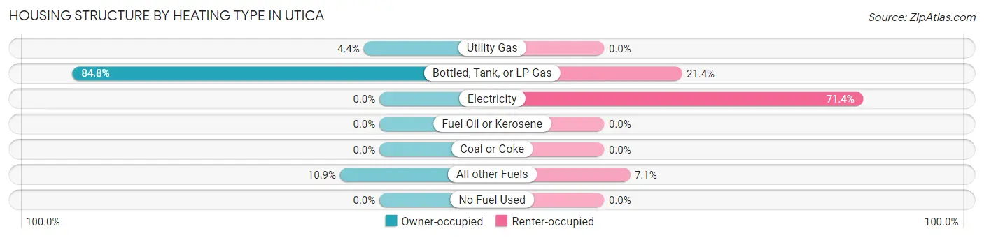 Housing Structure by Heating Type in Utica