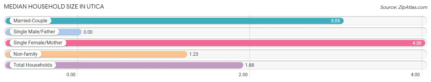 Median Household Size in Utica