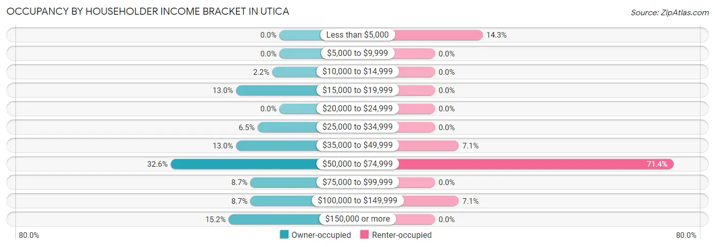 Occupancy by Householder Income Bracket in Utica