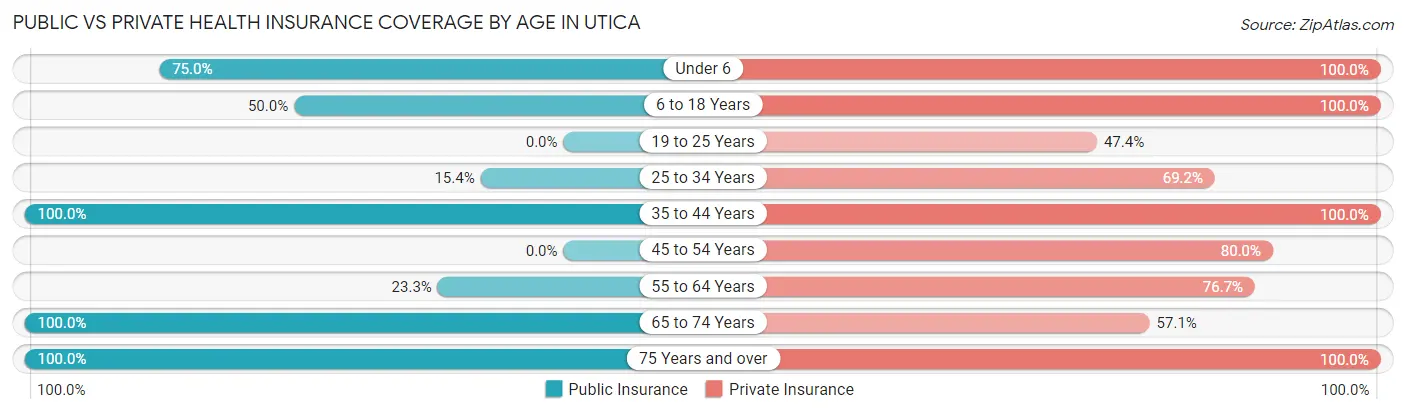 Public vs Private Health Insurance Coverage by Age in Utica