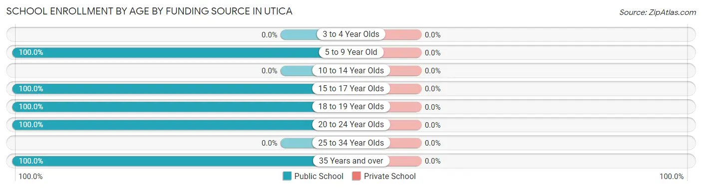 School Enrollment by Age by Funding Source in Utica