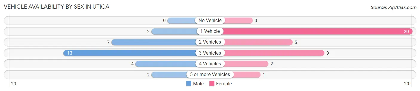 Vehicle Availability by Sex in Utica