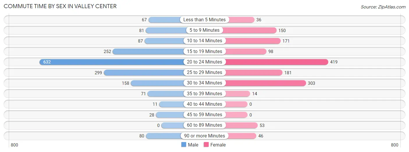 Commute Time by Sex in Valley Center